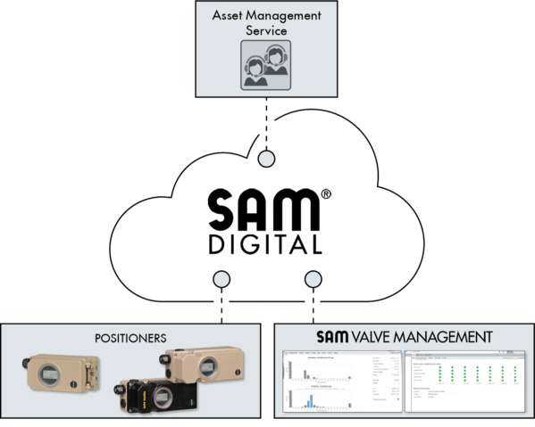 Graphic of Benefits of the SAM VALVE MANAGEMENT 